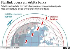 Starlink: O que é a empresa de Elon Musk que teve contas bloqueadas por Alexandre de Moraes 3 Arte sobre órbita de satélites da Starlink