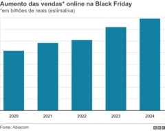 Gráfico mostrando aumento nas vendas estimativa
