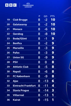 Clasificación de la Liga de Campeones 19-36: 19) Club Brujas; 20) Galatasaray; 21) Mónaco; 22) Qarabag; 23) Bodo/Glimt; 24) Benfica; 25) Marsella; 26) Pafos; 27) Unión SG; 28) PSV; 29) Club Atlético; 30) Nápoles; 31) Copenhague; 32) Áyax; 33) Eintracht Fráncfort; 34) Slavia Praga; 35) Villareal; 36) Kairat