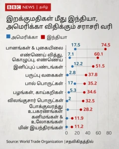 டொனால்ட் டிரம்ப், நரேந்திர மோதி, பரஸ்பர வரிவிதிப்பு, ஏற்றுமதி இறக்குமதி