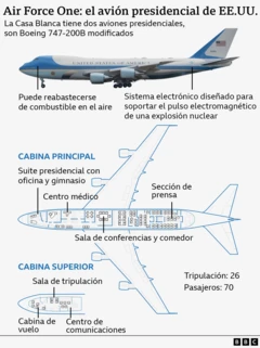 Gráfico que muestra cómo es el avión Air Force One por dentro