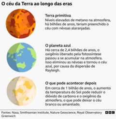 Um gráfico que mostra a Terra primitiva em laranja, o planeta azul atual em verde e azul e uma Terra futura em branco e amarelo
