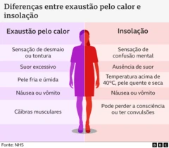 Infográfico intitulado “Diferenças entre exaustão pelo calor e insolação”. A imagem é dividida em duas colunas coloridas, com uma ilustração de uma pessoa ao centro — metade em roxo e metade em vermelho — representando os dois quadros clínicos.
À esquerda, em tons de lilás, está a seção “Exaustão pelo calor”, listando os sintomas: sensação de desmaio ou tontura, suor excessivo, pele fria e úmida, náusea ou vômito e cãibras musculares.
À direita, em tons rosados, está a seção “Insolação”, com os sintomas: sensação de confusão mental, ausência de suor, temperatura acima de 40°C com pele quente e seca, náusea ou vômito e possibilidade de perda de consciência ou convulsões.
Na parte inferior da imagem aparece o crédito: “Fonte: NHS”, além do logotipo da BBC no canto inferior direito.