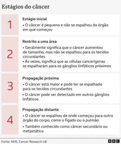 Tabela descreve os estágios do câncer