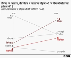 चार्ट: महिला खिलाड़ियों के आकर्षक दिखने की सोच पर चार्ट
