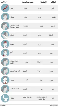 هل هي نزلة برد أم إنفلونزا أم كوفيد؟