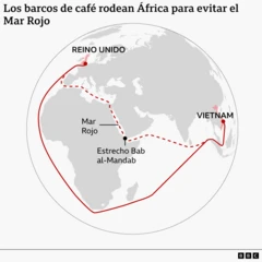 Mapa mundial que muestra las rutas de transporte marítimo del café desde Vietnam hasta Reino Unido, con una línea discontinua que marca la ruta habitual a través del Mar Rojo y el estrecho de Bab el-Mandeb, y una línea continua más larga que rodea el extremo sur de África para evitar el Mar Rojo.