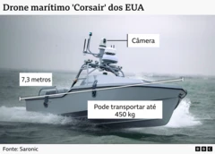 Uma imagem de um drone marítimo 'Corsair' com três anotações de suas especificações adicionadas, incluindo câmera de 24 pés de comprimento e transportadores de até 1.000 libras.