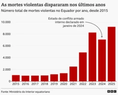 Gráfico mostra o número total de mortes violentas no Equador, entre os anos de 2015 e 2025. Até 2020, as mortes permanecem entre 900 e 1.200 por ano, até subirem drasticamente: cerca de 2.500 em 2021, 4.800 e 2022 e mais de 8.000 em 2023. Há uma leve queda para cerca de 6.800 em 2024 e um novo aumento para cerca de 9.000 em 2025, o maior número registrado.
