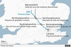 Um mapa da rota do HS2 de Londres a Birmingham, representado por uma linha azul. Ao longo do percurso, em ordem a partir de Londres, estão os seguintes pontos: Londres, pug encontrado em um túmulo, Buckinghamshire, dentaduras de ouro do século 19, Buckinghamshire, peso de fuso para fiação anglo-saxão, Northamptonshire, machado de mão do paleolítico, Northamptonshire, etiqueta de gladiador romano, Warwickshire, dado de uma vila medieval abandonada