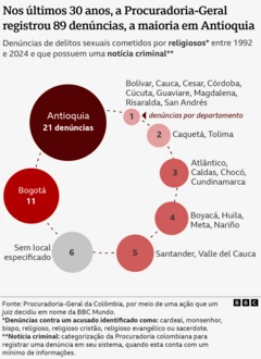 Gráfico com bolas mostra 'denúncias de delitos sexuais cometidos por religiosos* entre 1992 e 2024 e que possuem uma notícia criminal'; lideram Antioquia (21 denúncias) e Bogotá (11)