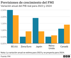 Gráfico de crecimiento