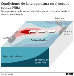 Infografía sobre el fenómeno de La Niña