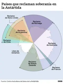南極大陸を主張する 7 か国とその主権を主張する当事者に関する図。