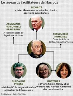 Graphique montrant le réseau de complices de Harrods