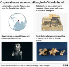 Um gráfico com informações sobre a civilização do Vale do Indo, que estava localizada no sul da Ásia, tinha cidades bem planejadas, governança compartilhada e aparentava ser uma sociedade relativamente pacífica