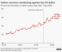 Eine Grafik zeigt, dass die indische Rupie gegenüber dem US-Dollar von Mai 2025 bis heute an Wert verloren hat
