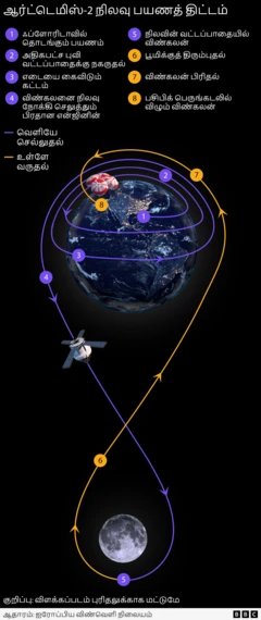 ஆர்டெமிஸ் -2: நாசாவின் நிலவுத் திட்டம் எப்போது ஏவப்படும்? அதில் யாரெல்லாம் செல்கிறார்கள்?
