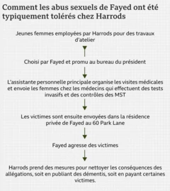 Un graphique sous forme d'organigramme intitulé « Comment les abus sexuels de Fayed ont été typiquement rendus possibles chez Harrods ». Étape 1 : Jeunes femmes employées par Harrods pour travailler dans les ateliers. Étape 2 : Choisie par Fayed et promue au bureau du président. Étape 3 : L'assistant personnel principal organise les visites médicales et envoie les femmes chez des médecins qui effectuent des tests invasifs et des contrôles des MST. Étape 4 : Les victimes sont ensuite envoyées dans la résidence privée de Fayed, au 60 Park Lane. Étape 5 : Fayed agresse les victimes. Étape 6 : Harrods intervient pour nettoyer les conséquences des allégations, soit en publiant des démentis, soit en payant certaines des victimes.