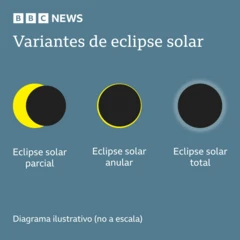 Infografía de las variantes de eclipses solares