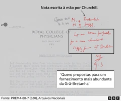 Um relatório do Royal College of Physicians no qual Churchill rabiscou em caneta vermelha: 'Quero propostas para um fornecimento mais abundante da Grã-Bretanha'