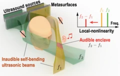 Diagrama de feixes de ultrassom que se curvam em torno de uma cabeça e se cruzam em um bolsão audível