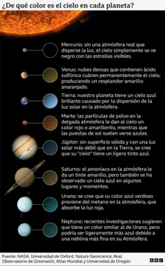 Un gráfico que muestra el color del cielo en cada planeta de nuestro Sistema Solar: negro en Mercurio, amarillo anaranjado en Venus, azul en la Tierra, rojo o amarillento en Marte, azul tenue en Júpiter, amarillo ya veces azul en Saturno, azul verdoso en Urano y similar pero ligeramente más azul en Neptuno.