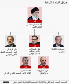سبعة من أبرز قيادات إيران السياسية والدفاعية. ويقول الجيش الإسرائيلي إنه قتل أربعة منهم في غارات جوية: المرشد الأعلى آية الله علي خامنئي، وأمين مجلس الدفاع علي شمخاني، ووزير الدفاع العميد عزيز نصير زاده، وقائد الحرس الثوري الجنرال محمد باكبور. أما المسؤولان اللذان ما زالا على قيد الحياة فهما الرئيس مسعود بزشكيان، وعلي لاريجاني أمين المجلس الأعلى للأمن القومي.
