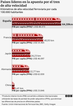 Gráfico que muestra los países con las mayores redes de alta velocidad ferroviaria por habitante, con España a la cabeza.