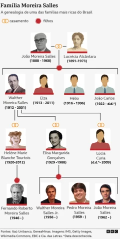 Arte mostra a árvore genealógica da família Moreira Salles