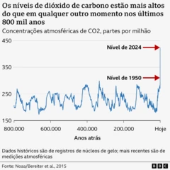 Um gráfico mostrando que os níveis de dióxido de carbono estão mais altos agora do que em qualquer outro momento nos últimos 800 mil anos.