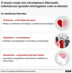 Gráfico mostrando as três substâncias liberadas quando as pessoas se socializam: oxitocina, dopamina e serotonina