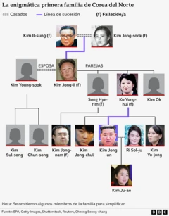 Un esquema muestra las relaciones y sucesiones en la familia de Kim Jon-un.