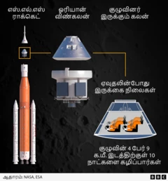 ஆர்டெமிஸ் -2: நாசாவின் நிலவுத் திட்டம் எப்போது ஏவப்படும்? அதில் யாரெல்லாம் செல்கிறார்கள்?