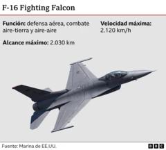 Gráfico sobre el F16 Fighting Falcon.