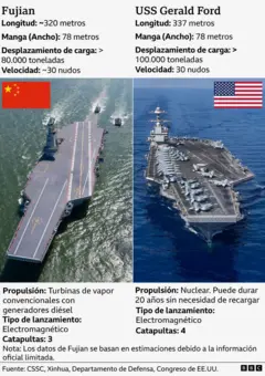 Diagram comparing the Chinese aircraft carrier Fujian and its US rival, the USS Gerald Ford.