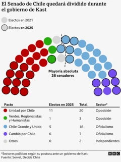 gráfico de cómo quedo el senado de chile luego de las elecciones generales