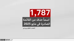 رقم يشير إلى عدد الأسماء المحذوفة من القائمة