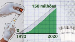 Um gráfico ilustra a quantidadebr4bet é confiávelvidas salvas entre 1970 e 2020, quando 150 milhõesbr4bet é confiávelvidas foram salvas graças à vacinação. Do lado esquerdo do gráfico, uma colagembr4bet é confiávelduas mãos com luvasbr4bet é confiávellátex, uma segurando uma seringa e outra uma ampola. Do lado direito do gráfico, três ampolas