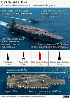 Infográfico sobre o USS Gerald R. Ford, o maior porta-aviões da Marinha americana, que transporta cerca de 4.600 marinheiros e opera em grupo de ataque com outros navios. O navio tem capacidade para até 90 aeronaves, entre caças e helicópteros, e custou aproximadamente £13 bilhões para ser construído.
Em comparação com prédios famosos, o porta-aviões mede 337 metros, maior que o The Shard (310m) e a Torre Eiffel (330m), mas menor que o Empire State Building (381m).
A embarcação tem 78 metros de largura e o convés de voo ocupa 18 mil metros quadrados (4,5 acres).
Fonte: Departamento de Defesa dos EUA, Congresso dos EUA