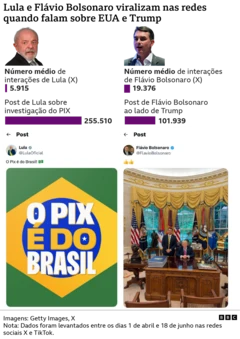 Infografia compara interações de Lula e Flávio Bolsonaro no X