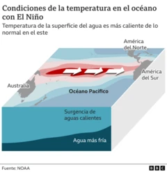 Infografía sobre el fenómeno de El Niño