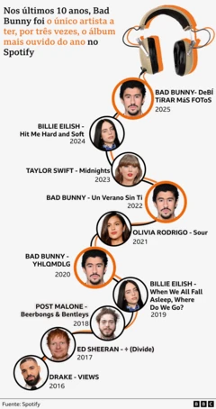 Gráfico com os álbuns mais ouvidos no Spotify nos últimos 10 anos. Bad Bunny ocupou o primeiro lugar três vezes: em 2020, 2022 e 2025.