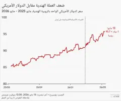 رسم بياني يوضح انخفاض قيمة الروبية الهندية مقابل الدولار الأمريكي منذ مايو 2025 وحتى الآن