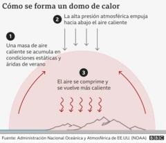 gráfico del domo de calor