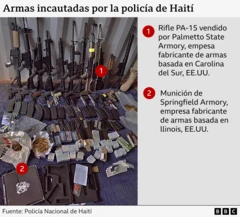Gráfico titulado "Armas incautadas por la policía haitiana" que muestra 11 armas apoyadas contra una pared y municiones esparcidas en el suelo. Un arma está resaltada y etiquetada como un rifle PA-15, vendido por Palmetto State Armory, un fabricante de armas con sede en Carolina del Sur. Una caja de municiones con un logotipo está etiquetada como munición de Springfield Armory, un fabricante de armas con sede en Illinois, EE.UU.