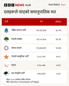 समानुपातिक मत