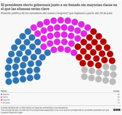 Infografía de la conformación del Senado