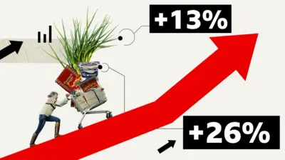 Визуальная метафора инфляции: продукты в тележке женщина толкает вверх по стрелке роста, на изображении отмечены значения +13% и +26%