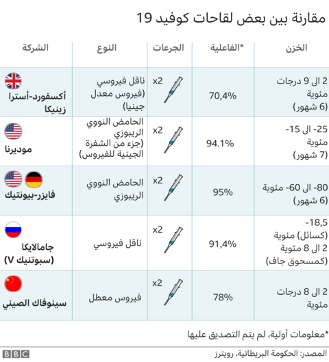 لقاح فيروس كورونا ما أبرز الفروق بين اللقاحات المتاحة ضد كوفيد 19